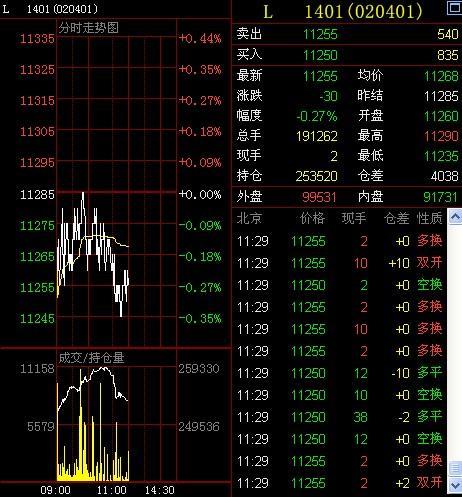 午評：連塑早盤跳空低開盤整 玻璃多空僵持