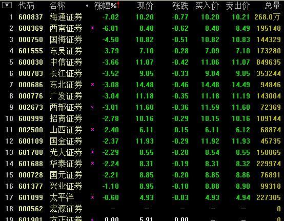 券商股暴跌 海通證券跌跌逾7%
