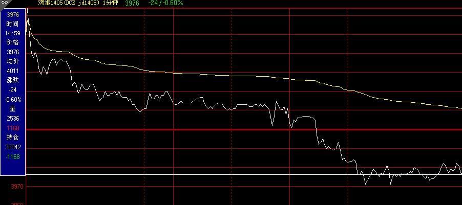 收評：雞蛋期貨上市首日高開低走 跌幅0.24％