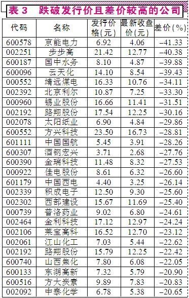 定增規模再創新高 尋找破發股投資機會