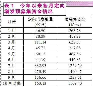 定增規模再創新高 尋找破發股投資機會