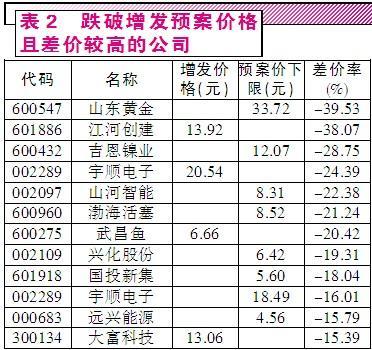 定增規模再創新高 尋找破發股投資機會