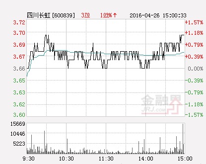 快訊:四川長虹持續拉升 午后再次沖擊漲停