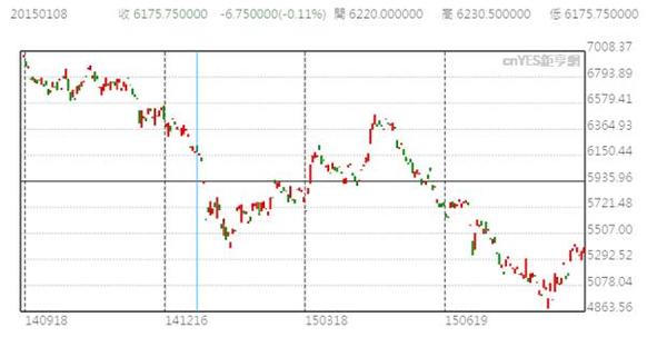 現貨銅走勢(來源:鉅亨網)