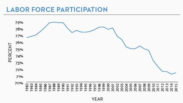 美國勞動參與率趨勢變化圖