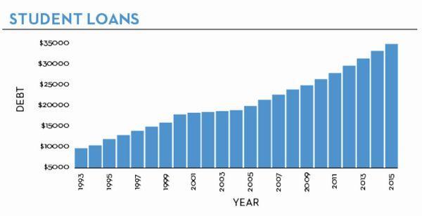 美國大學畢業生平均每人所背負的學生貸款　圖片來源：Generation Opportunity