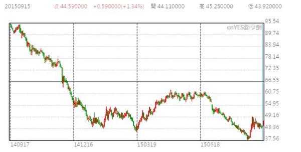 紐約原油期貨走勢(來源:鉅亨網)