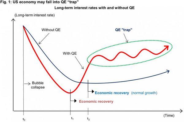 QE 陷阱示意圖　圖片來源：Nomura