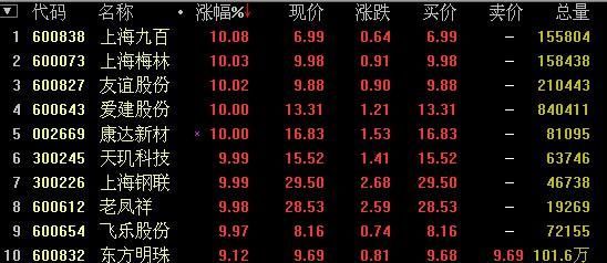 上海本地股