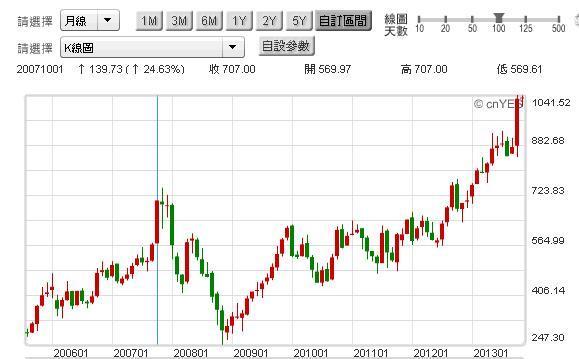 圖三：Google股價月K線圖，鉅亨網首頁