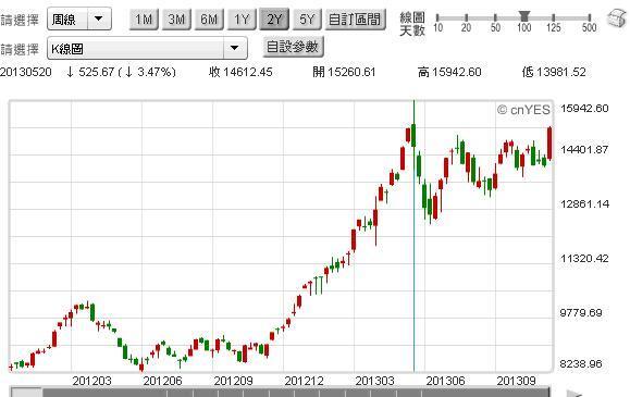 圖二：日本日經225指數日K線圖，鉅亨網首頁