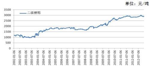 數據來源:中華糧網