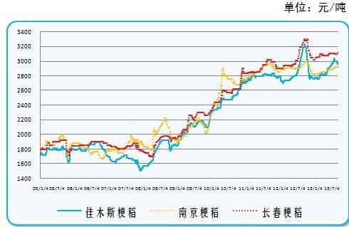 數據來源:國家糧食局