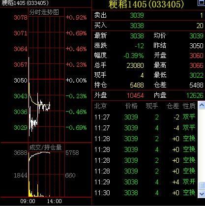 午評：粳稻期貨跌0.39% 主力合約3130元/噸以上做空