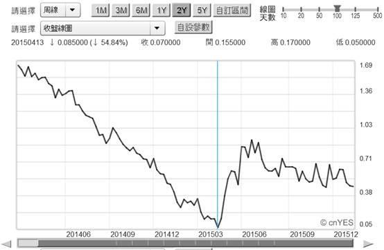 (圖二：德國10年期公債殖利率周曲線圖，鉅亨網債券)