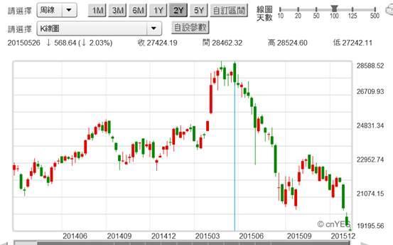 (圖一：香港恆生股價指數周K線圖，鉅亨網首頁)