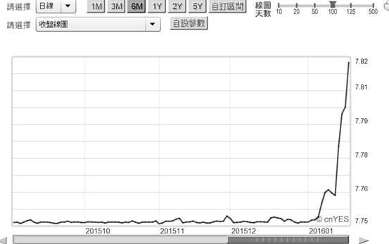 (圖四：美元兌換港元匯率曲線圖，鉅亨網首頁)