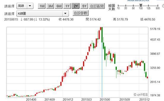 (圖三︰中國上證綜合股價指數周K線圖，鉅亨網首頁)