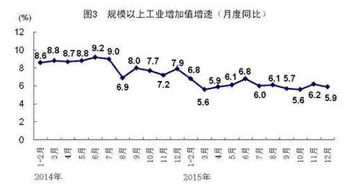 12月份，規模以上工業增加值同比增長5.9%，環比增長0.41%。全年全國規模以上工業增加值按可比價格計算比上年增長6.1%。