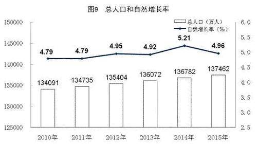 年末中國大陸總人口（包括31個省、自治區、直轄市和中國人民解放軍現役軍人，不包括香港、澳門特別行政區和台灣省以及海外華僑人數）137462萬人，比上年末增加680萬人。全年出生人口1655萬人，人口出生率為12.07‰，死亡人口975萬人，人口死亡率為7.11‰，人口自然增長率為4.96‰，比上年下降0.25個千分點。