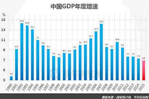 gdp增速破7，中國經濟就不行了？