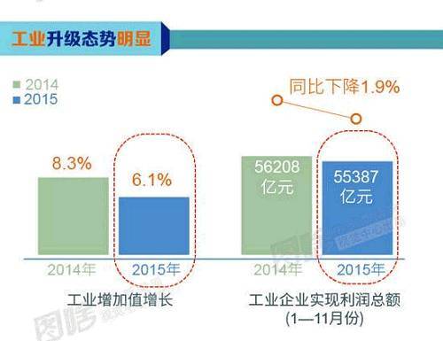 在經歷了增速回落后，過去一年，生鐵、醋缸、水泥、焦炭等過剩行業的產量的絕對值也開始減少。這顯示，在市場環境的倒逼下，一些挺不住的行業已經開始主動壓縮產能。