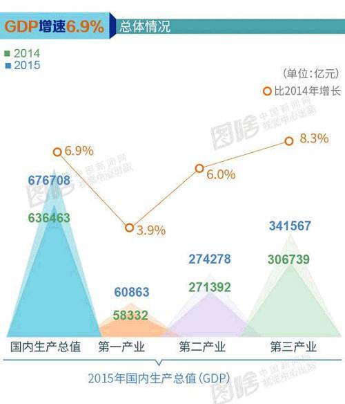 gdp增速破7，中國經濟就不行了？