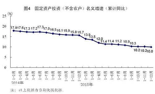 全年固定資產投資（不含農戶）551590億元，比上年名義增長10.0%，扣除價格因素實際增長12.0%，實際增速比上年回落2.9個百分點。
