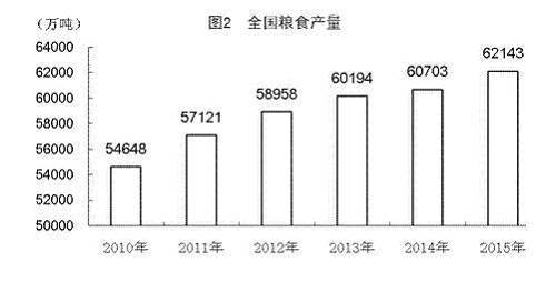 全年全國糧食總產量62143萬噸，比上年增加1441萬噸，增長2.4%。