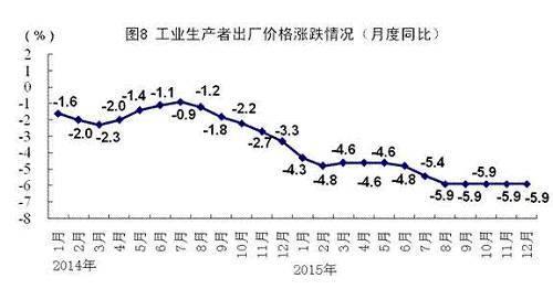 全年工業生產者出廠價格比上年下降5.2%，12月份同比下降5.9%，環比下降0.6%。全年工業生產者購進價格比上年下降6.1%，12月份同比下降6.8%，環比下降0.7%。