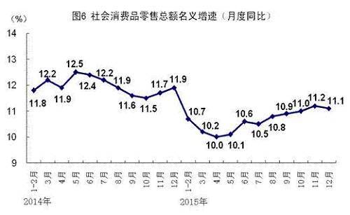 全年社會消費品零售總額300931億元，比上年名義增長10.7%（扣除價格因素實際增長10.6%）。其中，限額以上單位消費品零售額142558億元，增長7.8%。