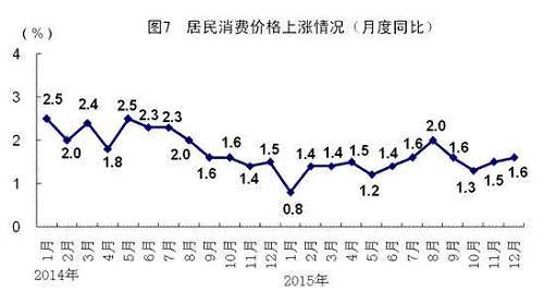 12月份，居民消費價格同比上漲1.6%，環比上漲0.5%。全年居民消費價格比上年上漲1.4%。其中，城市上漲1.5%，農村上漲1.3%。