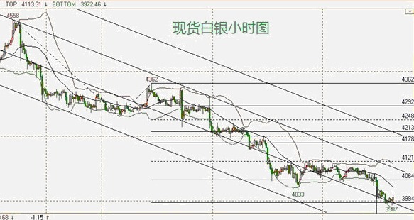 Figure 1現貨白銀走勢 