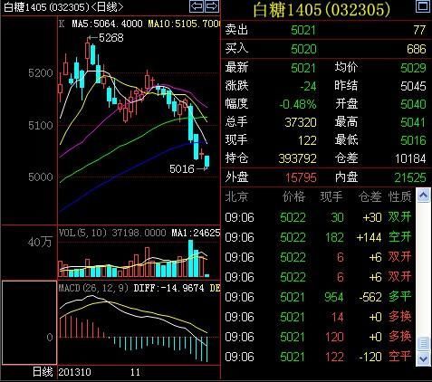 早評：關注鄭糖5000支撐 煤焦強勢反彈