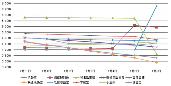 　　主要互聯網理財產品七日年化收益率走勢圖