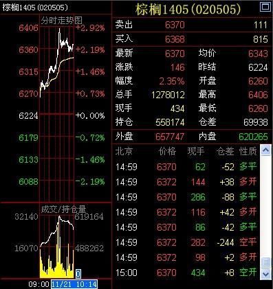 收評：油脂類走強 棕櫚油主力合約大漲2.35%