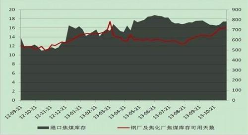 安糧期貨：煤炭冬儲行情階段性底部初現