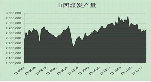 安糧期貨：煤炭冬儲行情階段性底部初現
