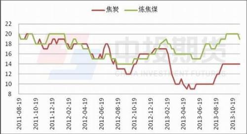 中投期貨：煤炭價差拉大跨品種套利顯現