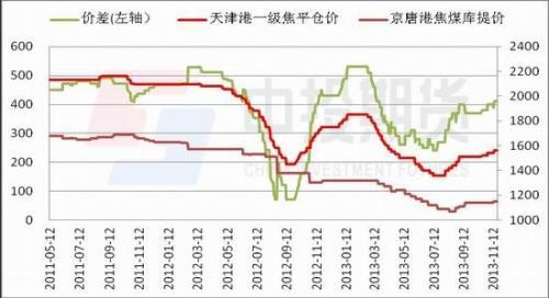 中投期貨：煤炭價差拉大跨品種套利顯現