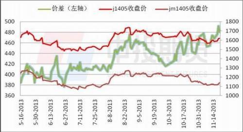 中投期貨：煤炭價差拉大跨品種套利顯現