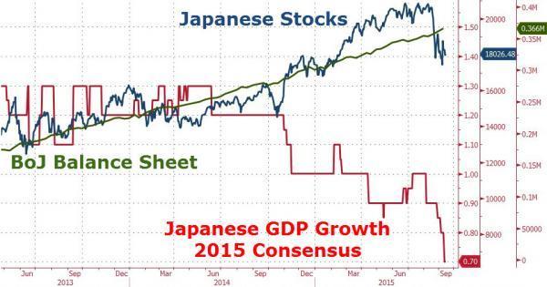 綠線：日本央行資產負債表，藍線：日本股市走勢，紅線：日本經濟成長率。(來源：截自Zero Hedge網站)