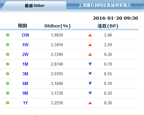 各品種利率漲跌互現 隔夜shibor上漲2.4基點至1.983%