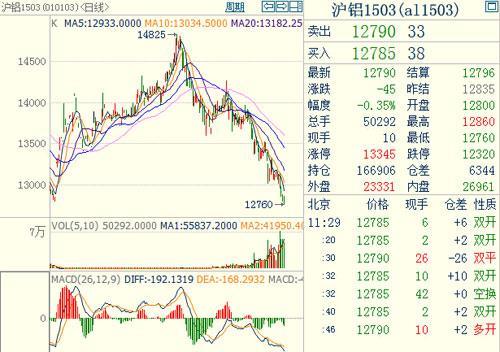 滬鋁1503主力合約 