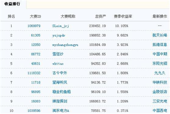 收益榜