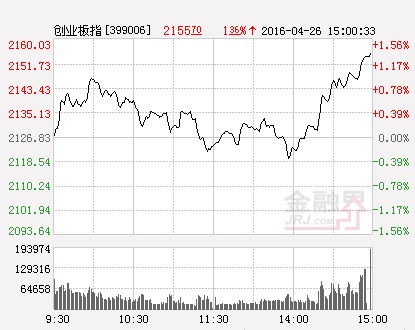創業板指數（分時）