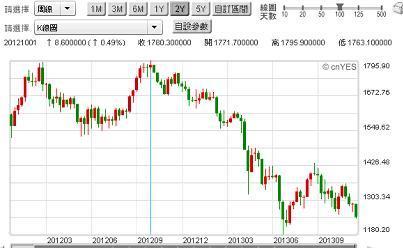 圖三：金價周K線圖，鉅亨網黃金