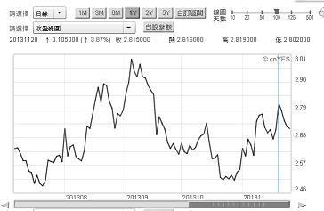 圖二：美國十年期公債殖利率曲線圖，鉅亨網