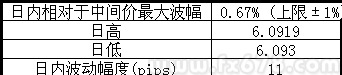 人民幣即期近收平盤，成交激增銀行“倒量”特征明顯