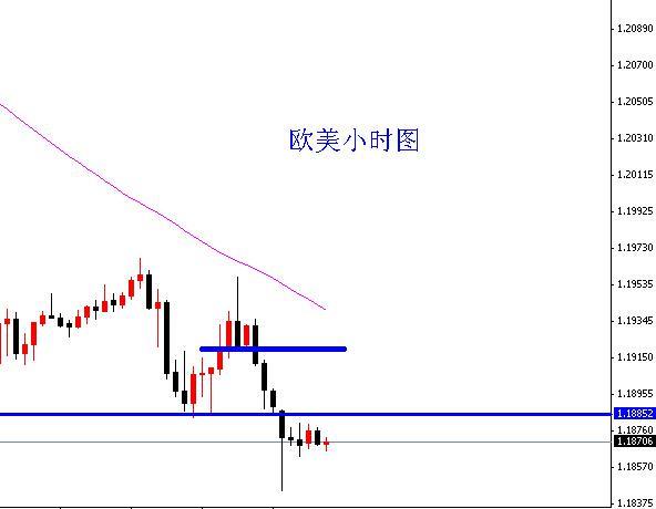 歐美小時圖